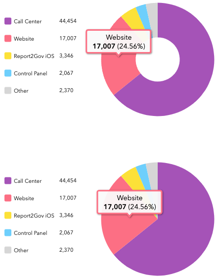 Donut and pie charts Donut and pie charts