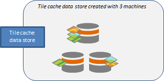 A tile cache data store with three machines and data distributed across machines. A tile cache data store with three machines and data distributed across machines.