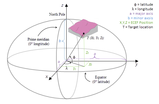 Explanation of Cartesian coordinates in geodesic system Explanation of Cartesian coordinates in geodesic system