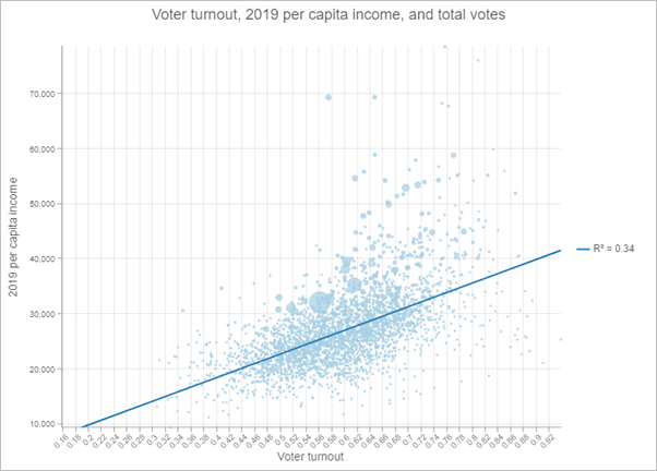 Proportionally sized points visualize total votes. Proportionally sized points visualize total votes.