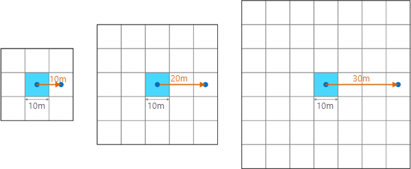 Relationship between neighborhood distance and the number in pixels of the moving window Relationship between neighborhood distance and the number in pixels of the moving window